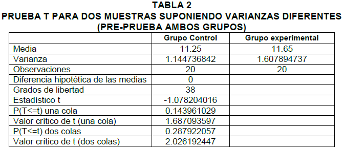 Tabla 2