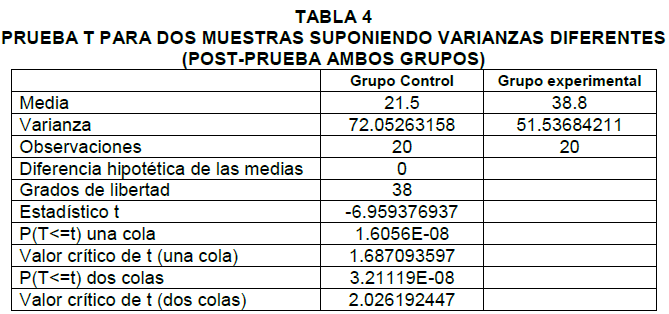 Tabla 4